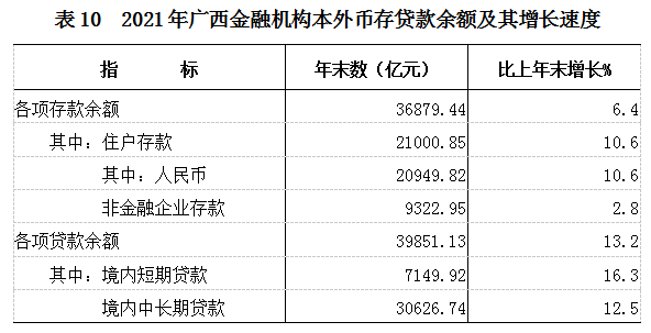 广西壮族自治区2021年国民经济和社会发展统计公