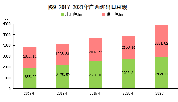 广西壮族自治区2021年国民经济和社会发展统计公