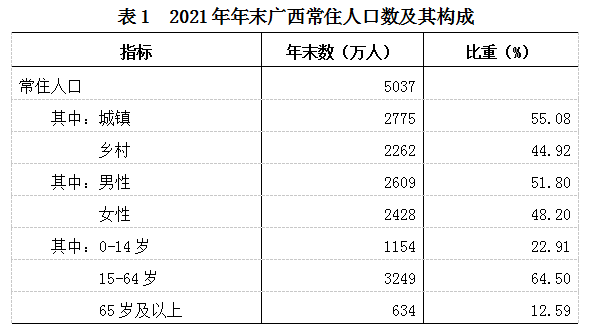 广西壮族自治区2021年国民经济和社会发展统计公