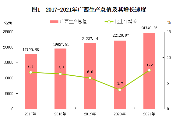 广西壮族自治区2021年国民经济和社会发展统计公
