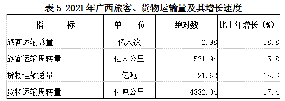 广西壮族自治区2021年国民经济和社会发展统计公