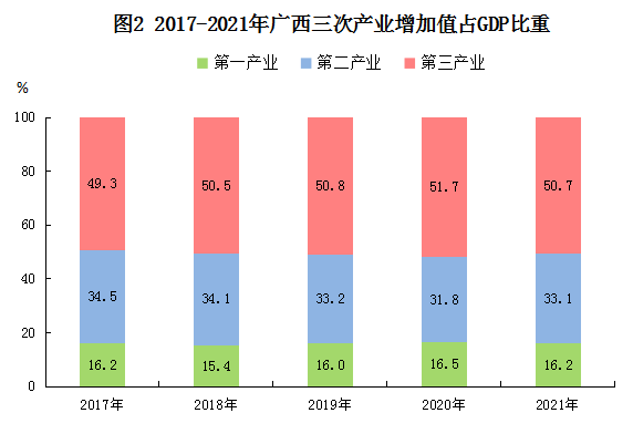 广西壮族自治区2021年国民经济和社会发展统计公
