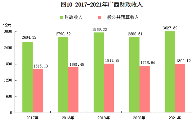 广西壮族自治区2021年国民经济和社会发展统计公