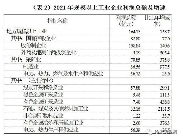 哈密市2021年国民经济和社会发展统计公报