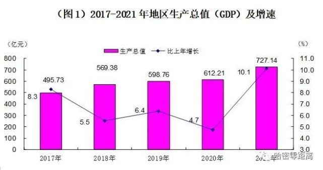 哈密市2021年国民经济和社会发展统计公报