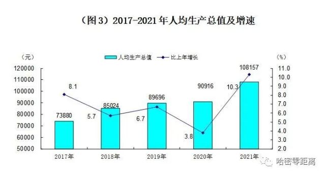 哈密市2021年国民经济和社会发展统计公报