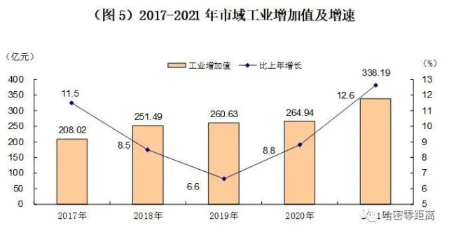 哈密市2021年国民经济和社会发展统计公报