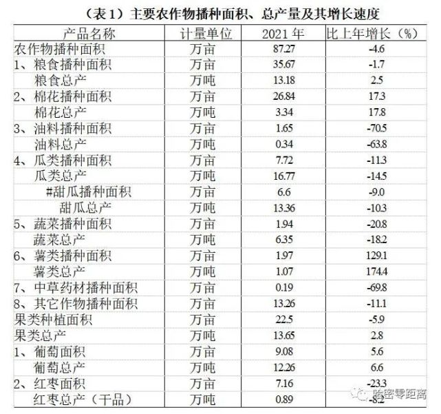 哈密市2021年国民经济和社会发展统计公报