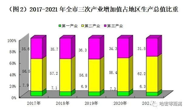 哈密市2021年国民经济和社会发展统计公报