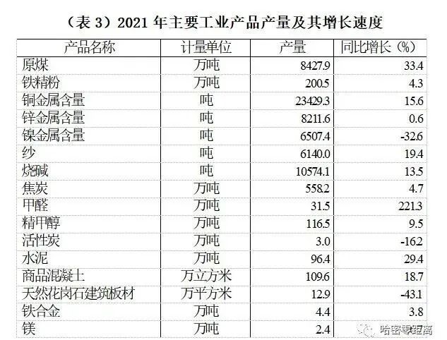 哈密市2021年国民经济和社会发展统计公报