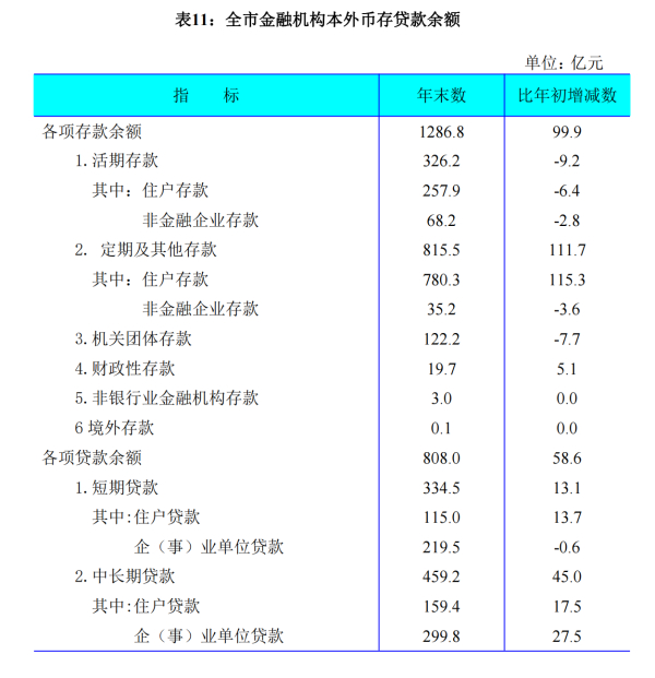 通化市2021年国民经济和社会发展统计公报