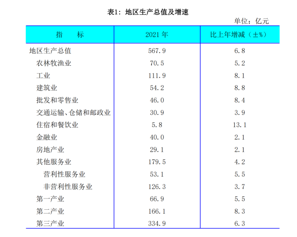 通化市2021年国民经济和社会发展统计公报