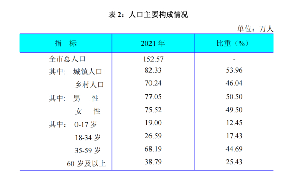 通化市2021年国民经济和社会发展统计公报