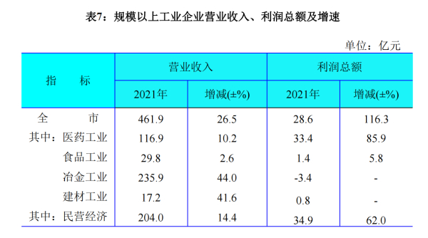 通化市2021年国民经济和社会发展统计公报