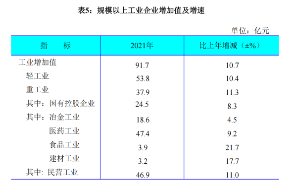 通化市2021年国民经济和社会发展统计公报