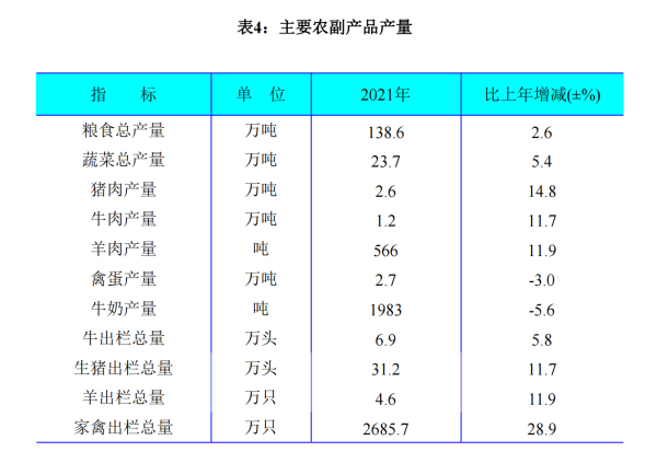 通化市2021年国民经济和社会发展统计公报