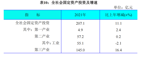 通化市2021年国民经济和社会发展统计公报