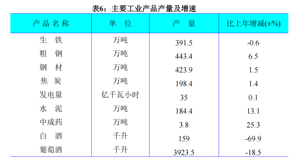 通化市2021年国民经济和社会发展统计公报