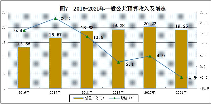 山南市2021年国民经济和社会发展统计公报