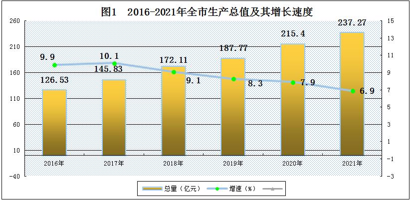 山南市2021年国民经济和社会发展统计公报
