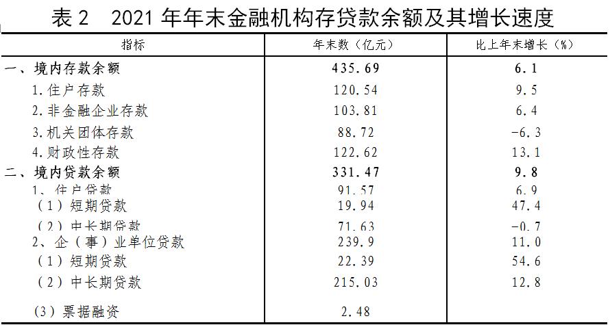 山南市2021年国民经济和社会发展统计公报