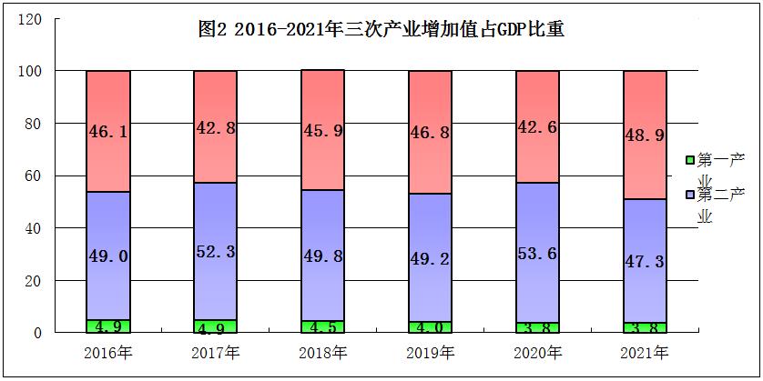 山南市2021年国民经济和社会发展统计公报