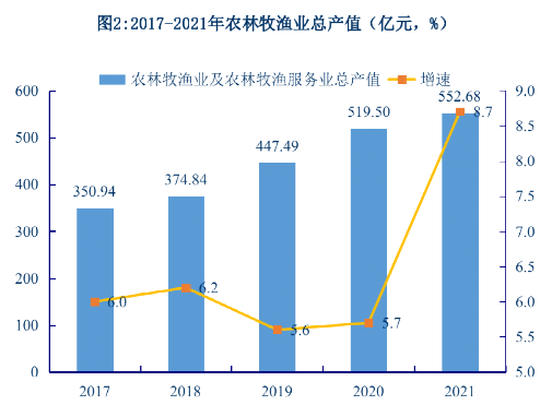 昆明市2021年国民经济和社会发展统计公报