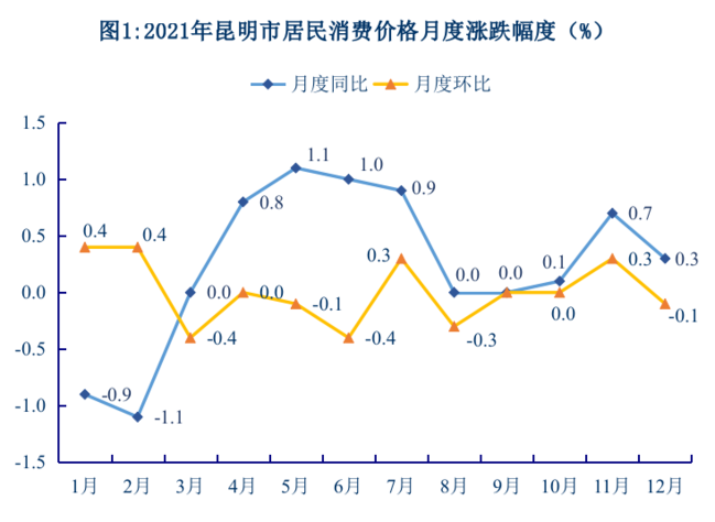 昆明市2021年国民经济和社会发展统计公报