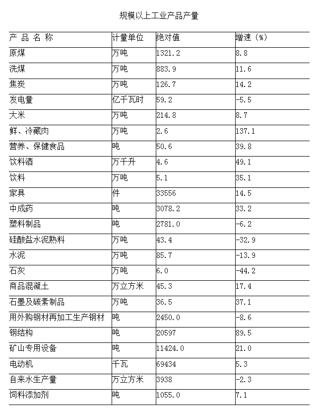鸡西市2021年国民经济和社会发展统计公报