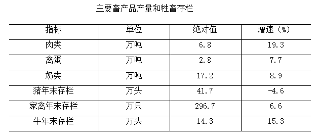 鸡西市2021年国民经济和社会发展统计公报