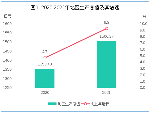 黔西南州2021年国民经济和社会发展统计公报
