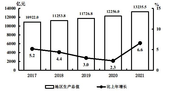 吉林省2021年国民经济和社会发展统计公报