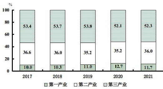 吉林省2021年国民经济和社会发展统计公报
