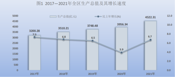 宁夏回族自治区2021年国民经济和社会发展统计公