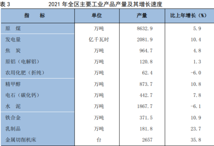 宁夏回族自治区2021年国民经济和社会发展统计公