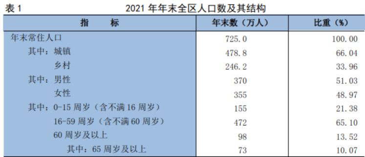宁夏回族自治区2021年国民经济和社会发展统计公