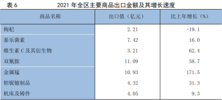宁夏回族自治区2021年国民经济和社会发展统计公