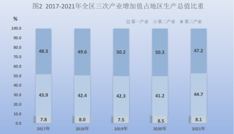 宁夏回族自治区2021年国民经济和社会发展统计公