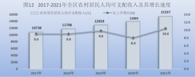 宁夏回族自治区2021年国民经济和社会发展统计公