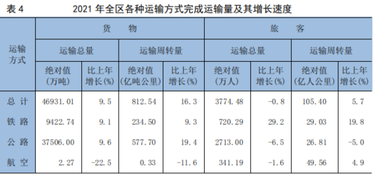 宁夏回族自治区2021年国民经济和社会发展统计公