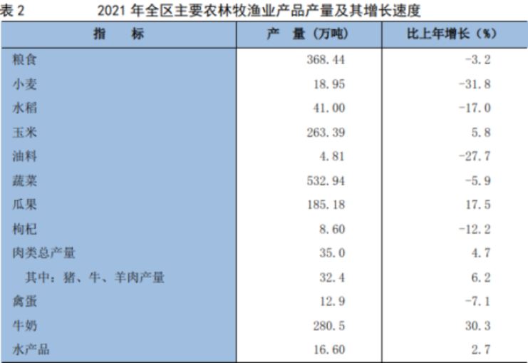 宁夏回族自治区2021年国民经济和社会发展统计公