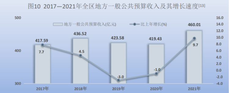 宁夏回族自治区2021年国民经济和社会发展统计公
