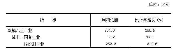 朔州市2021年国民经济和社会发展统计公报