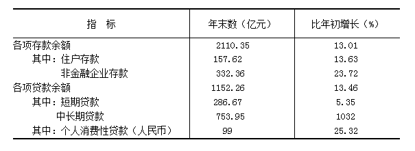 朔州市2021年国民经济和社会发展统计公报