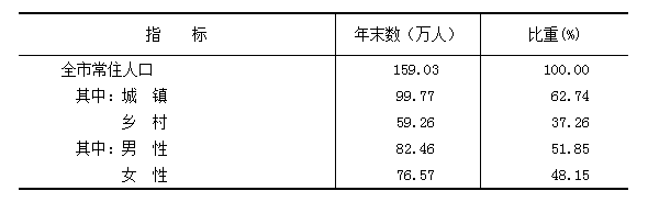 朔州市2021年国民经济和社会发展统计公报