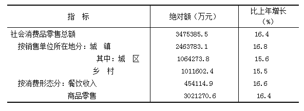 朔州市2021年国民经济和社会发展统计公报