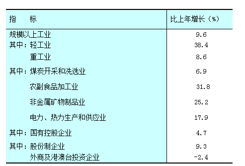 朔州市2021年国民经济和社会发展统计公报