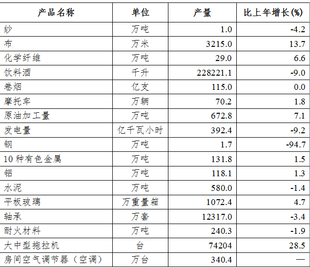 洛阳市2021年国民经济和社会发展统计公报