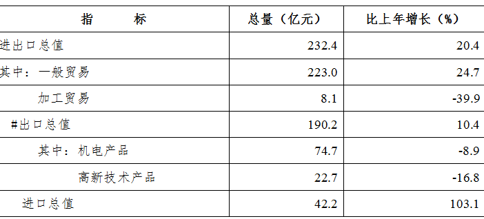 洛阳市2021年国民经济和社会发展统计公报
