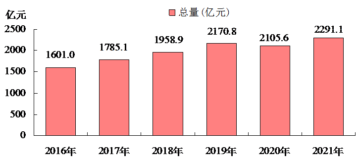 洛阳市2021年国民经济和社会发展统计公报